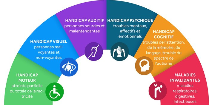 Arc des handicaps Arc des handicaps