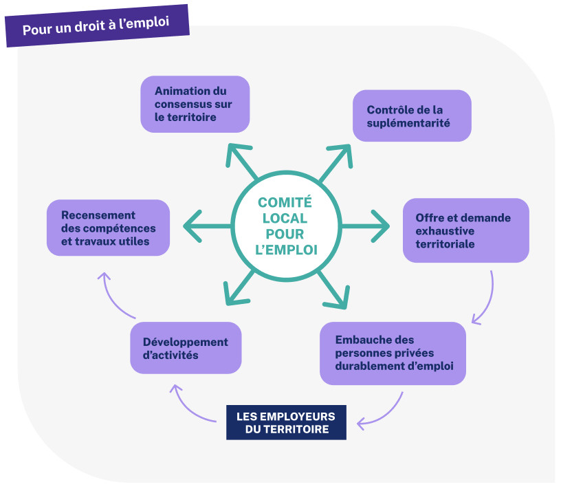 C'est quoi le CLE ? Visuel expliquant le cycle du droit à l'emploi